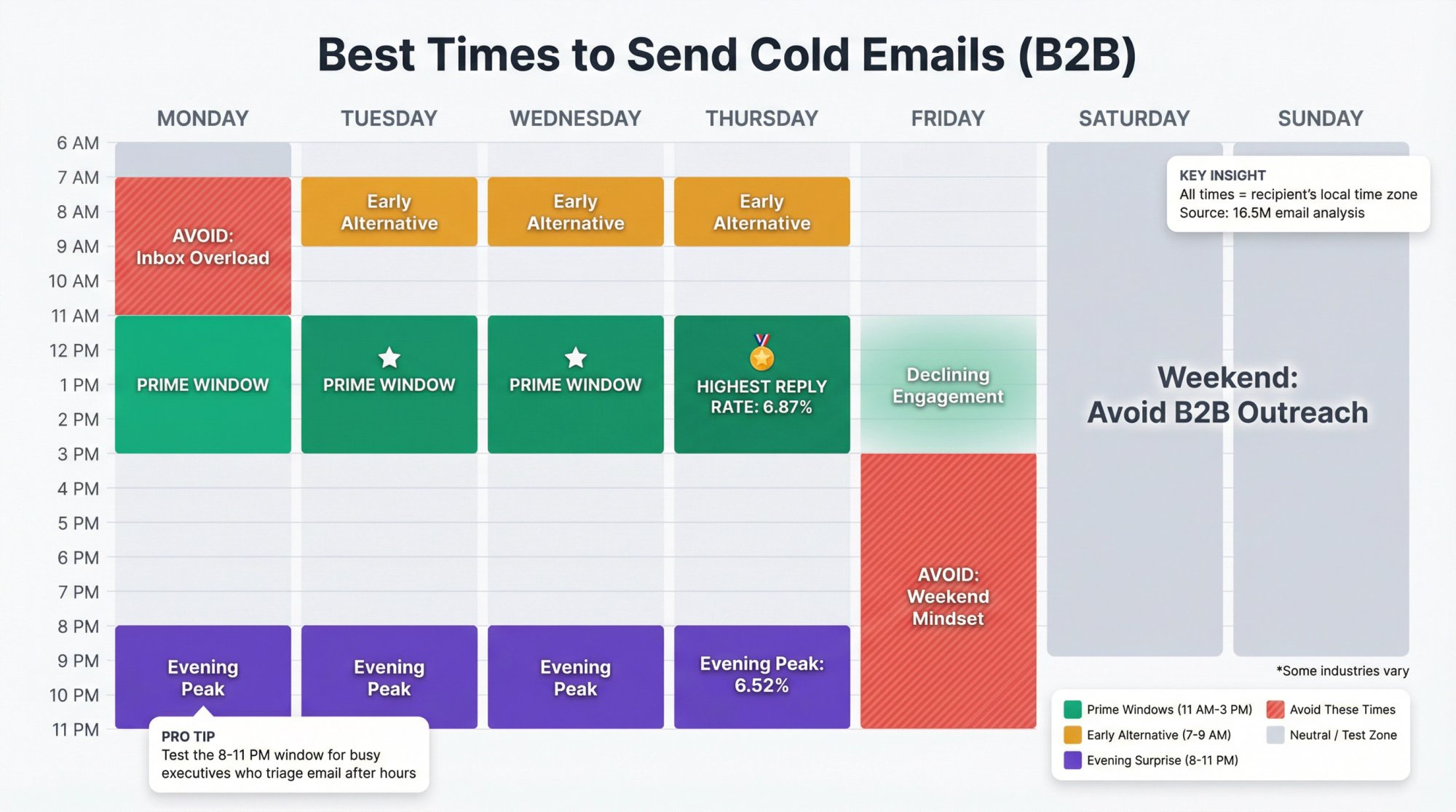 Weekly calendar showing optimal cold email send times: Tuesday-Thursday 11 AM-3 PM (prime windows), 7-9 AM early morning alternative, and 8-11 PM evening surprise window