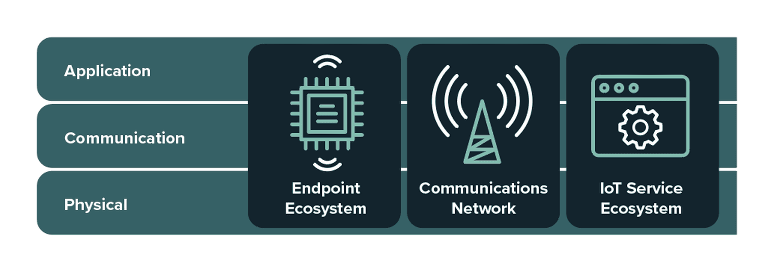 The GSMA IoT security model: endpoint, communications network and IoT service ecosystem across application, communication and physical layers