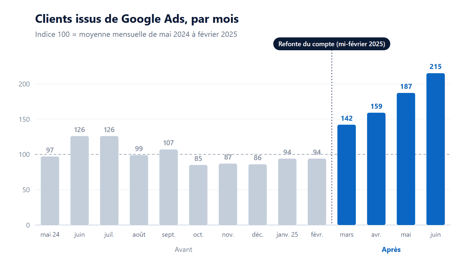 Clients issus de Google Ads par mois, en indice, avant et après la refonte du compte