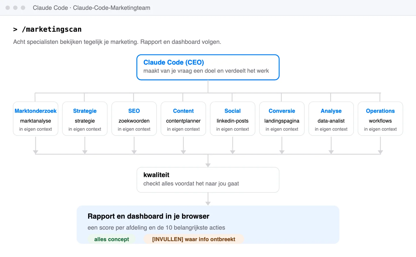Schets van een marketingscan in Claude Code: de CEO verdeelt het werk over acht specialisten, elk in een eigen context, daarna kijkt de specialist kwaliteit alles na en komt er een rapport met een score per afdeling en de 10 belangrijkste acties