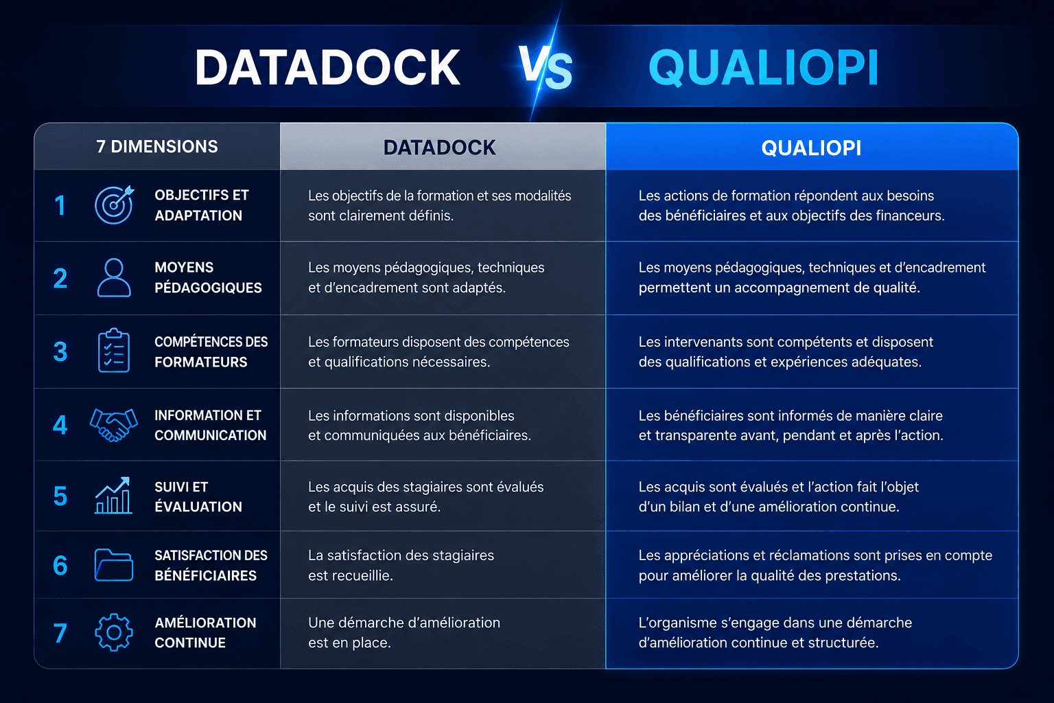 Tableau comparatif entre Datadock et Qualiopi présentant les principales différences en matière de qualité, d'évaluation, de suivi des bénéficiaires et d'amélioration continue.
