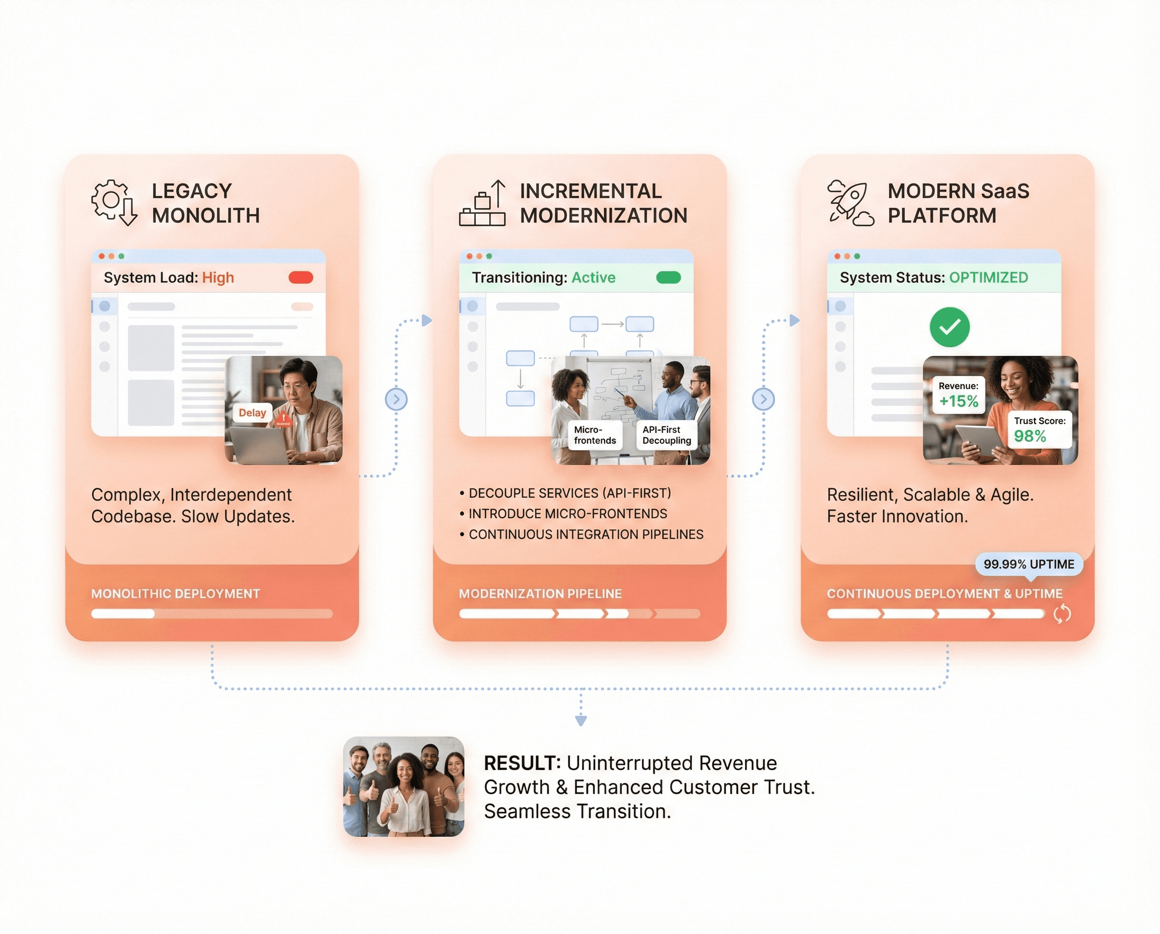 Incremental SaaS modernization using micro-frontends and API-first decoupling while maintaining uptime and business continuity.