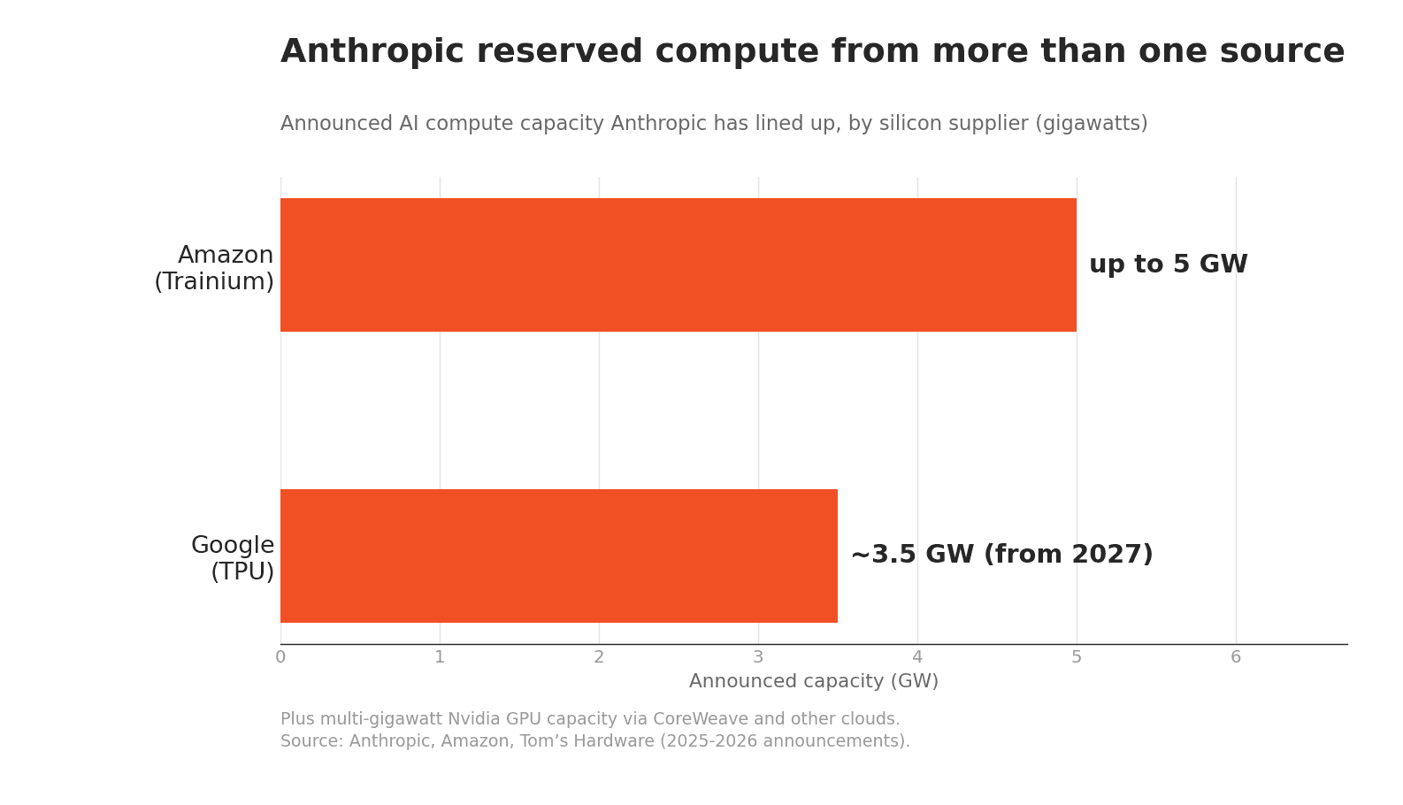Anthropic reserved compute from more than one source -- announced capacity by silicon supplier (Amazon Trainium up to 5 GW, Google TPU ~3.5 GW from 2027), plus multi-gigawatt Nvidia GPU capacity via CoreWeave. Source: Anthropic, Amazon, Tom's Hardware.