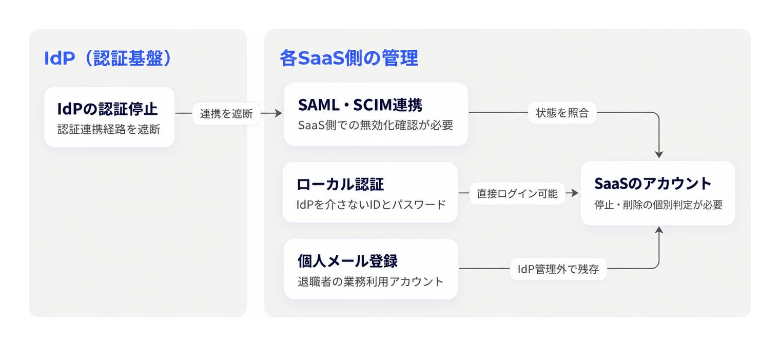 IdPの認証停止後もSaaS側にアカウントや独立した認証経路が残る構造