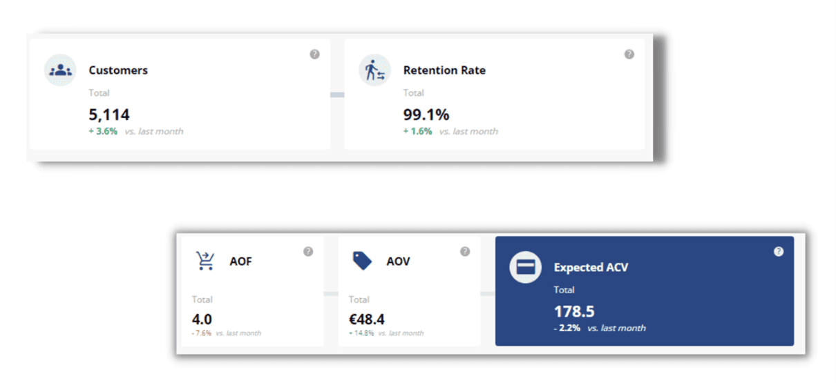 Churned tracks Important Ecommerce KPI's, Customers, Retention Rate, AOF, AOV and Expected ACV