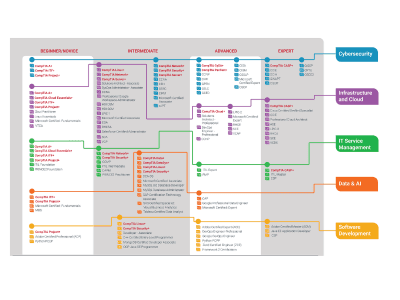 Explore the importance of IT certifications, choosing the right path, and effective exam strategies in our comprehensive guide.