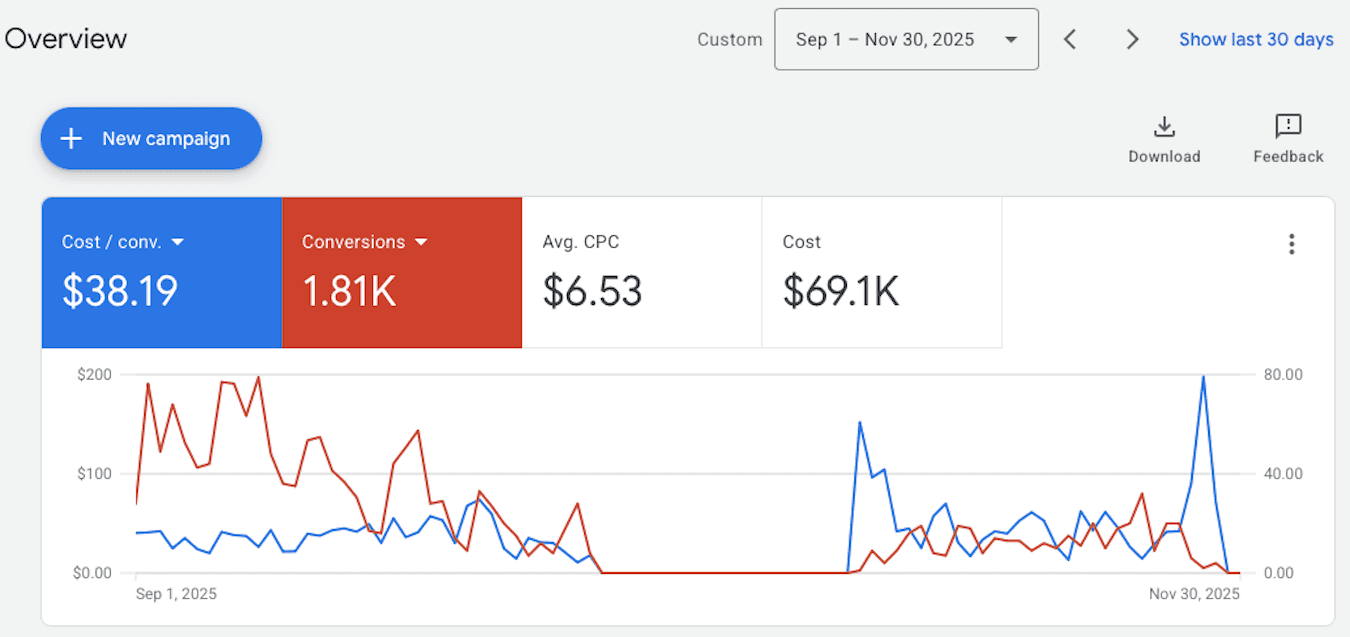 House of Growth case study showing old account Google Ads dashboard showing performance for a law firm client.