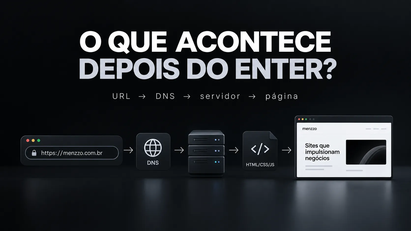 O que acontece ao digitar uma URL no navegador?