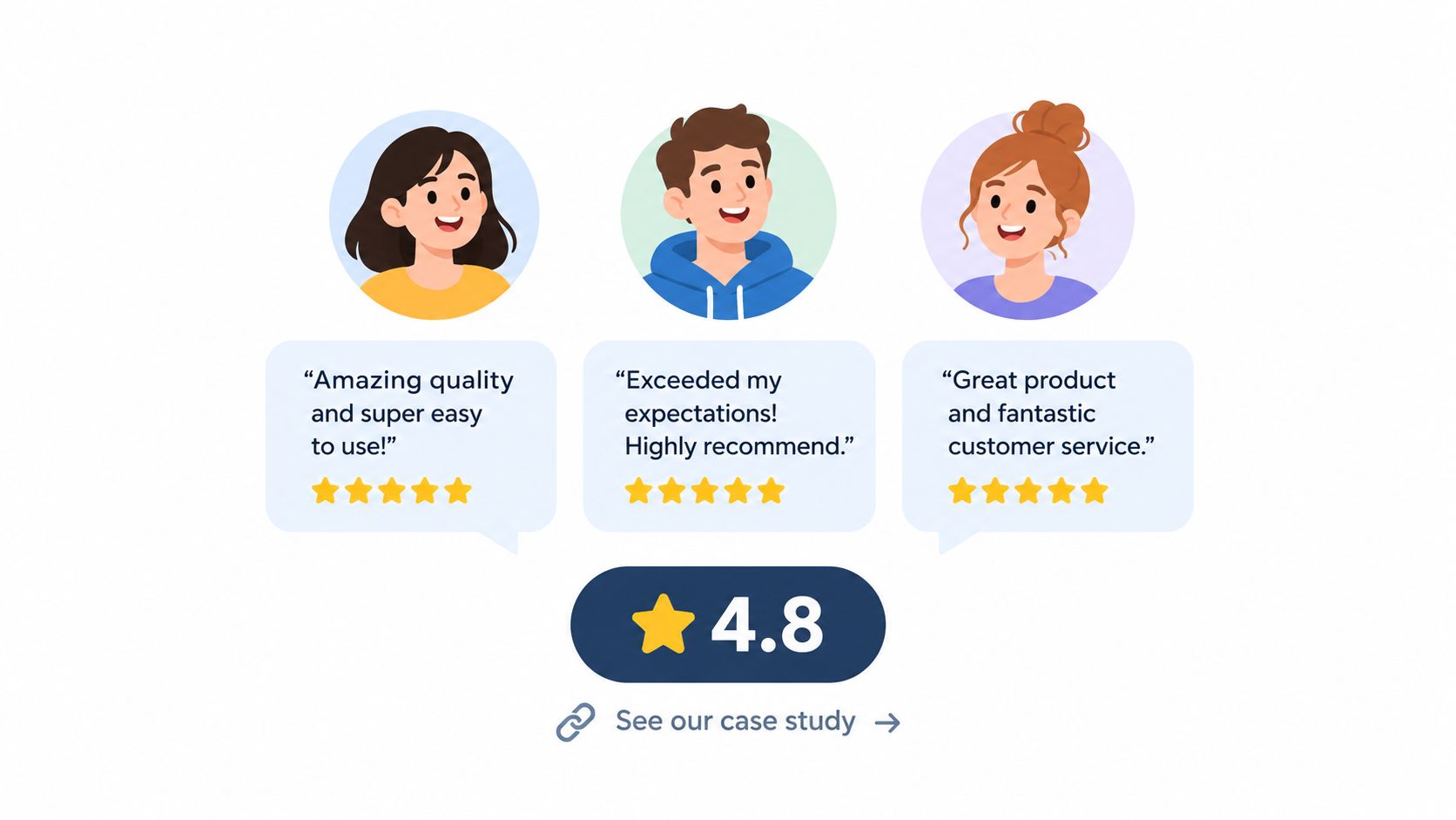 A graphic displaying three customer testimonials with five-star ratings and a high average score of 4.8.