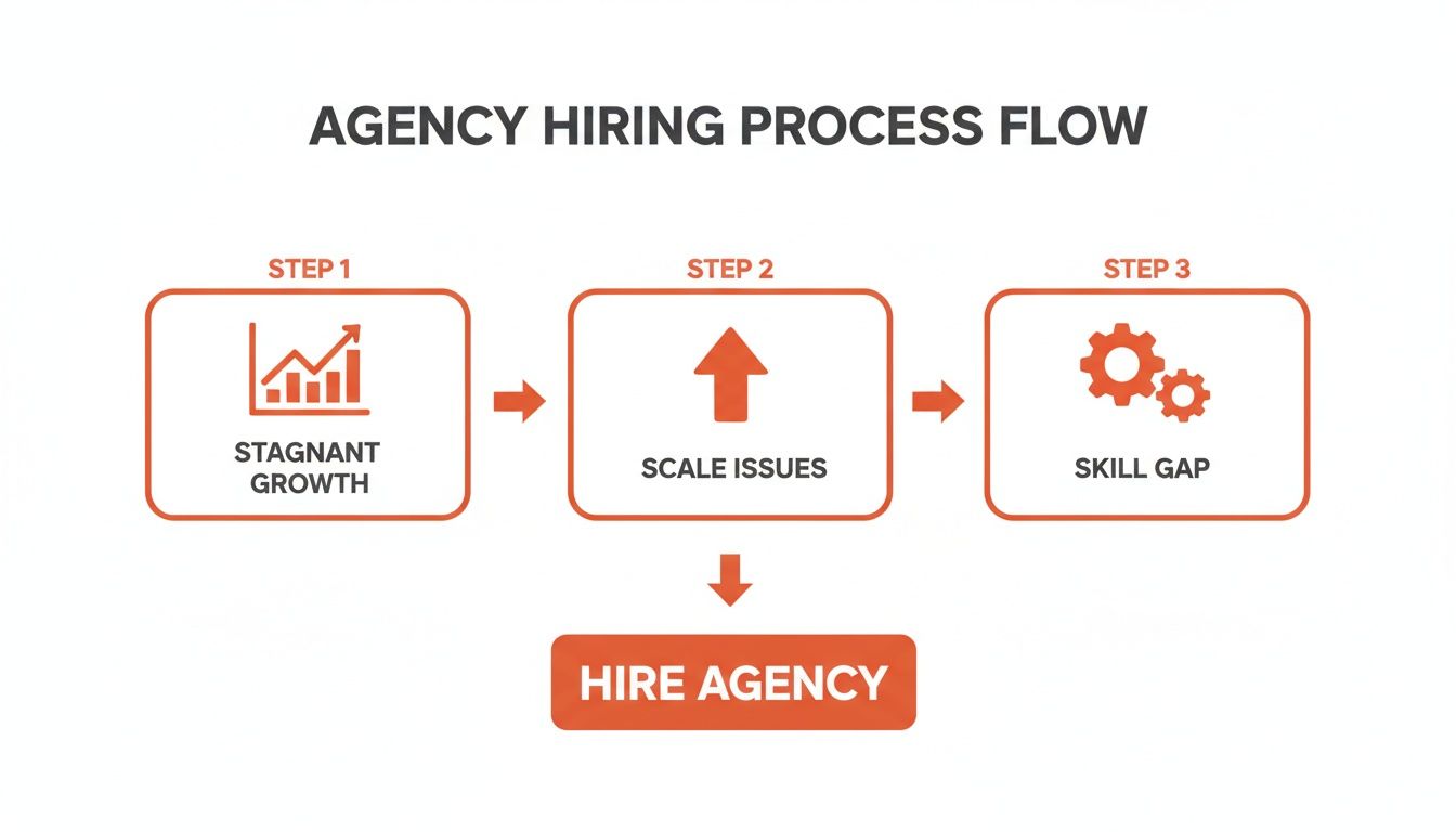 Flowchart showing the agency hiring process due to stagnant growth, scale issues, and skill gaps.