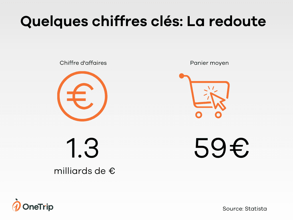 Vente en ligne La Redoute France