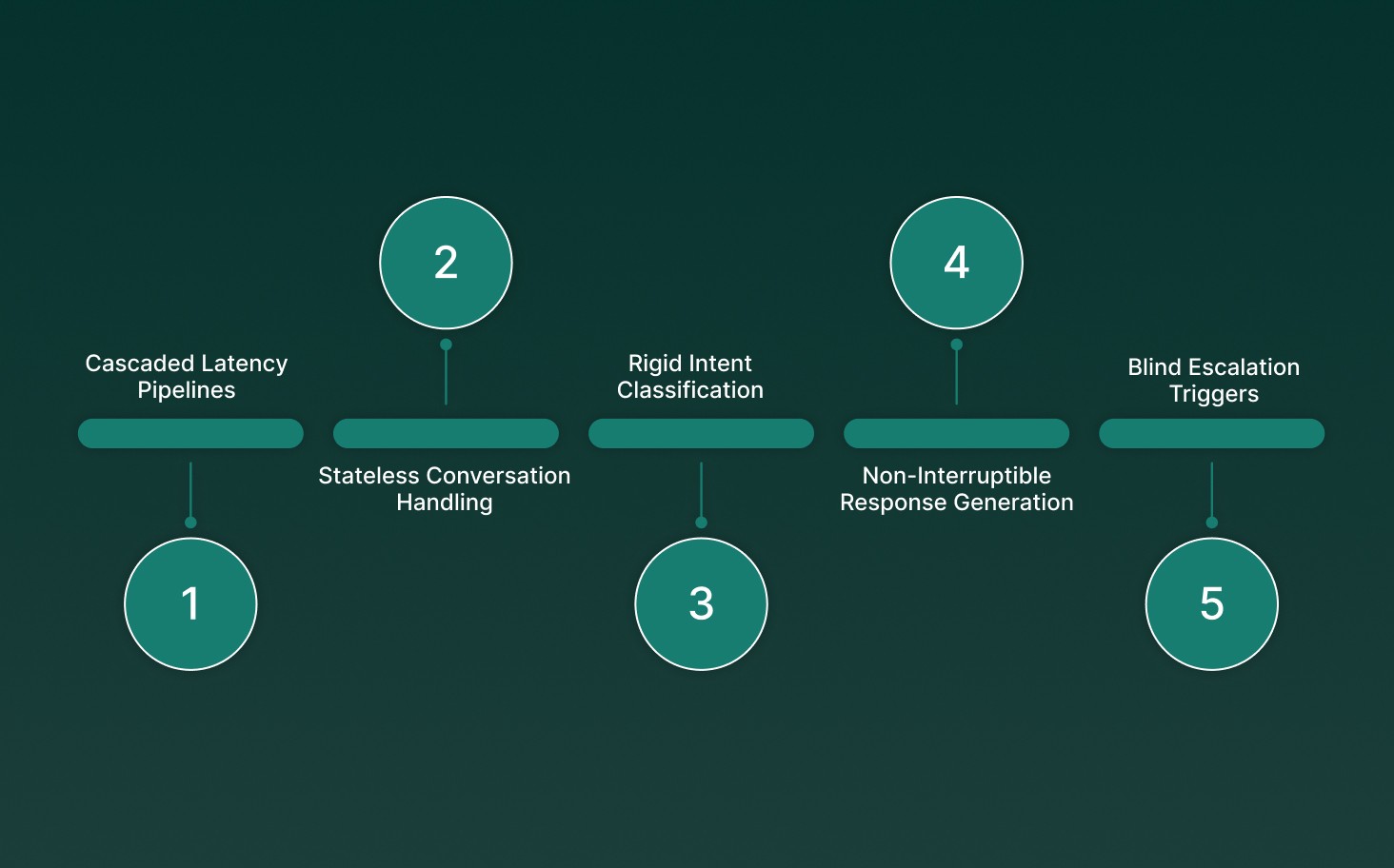 Why Most AI Chatbots Fail in Customer Service