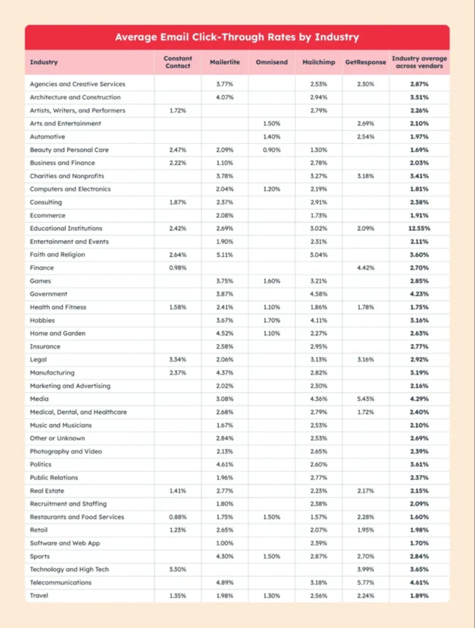 Average Email Click-Through Rates by Industry," showcasing the average CTR percentages across various industries and email marketing platforms, including Constant Contact, MailerLite, Omnisend, Mailchimp, and GetResponse. The table highlights data for industries such as Architecture, Ecommerce, Government, Legal, and many more, along with an industry average column summarizing the overall CTR trends