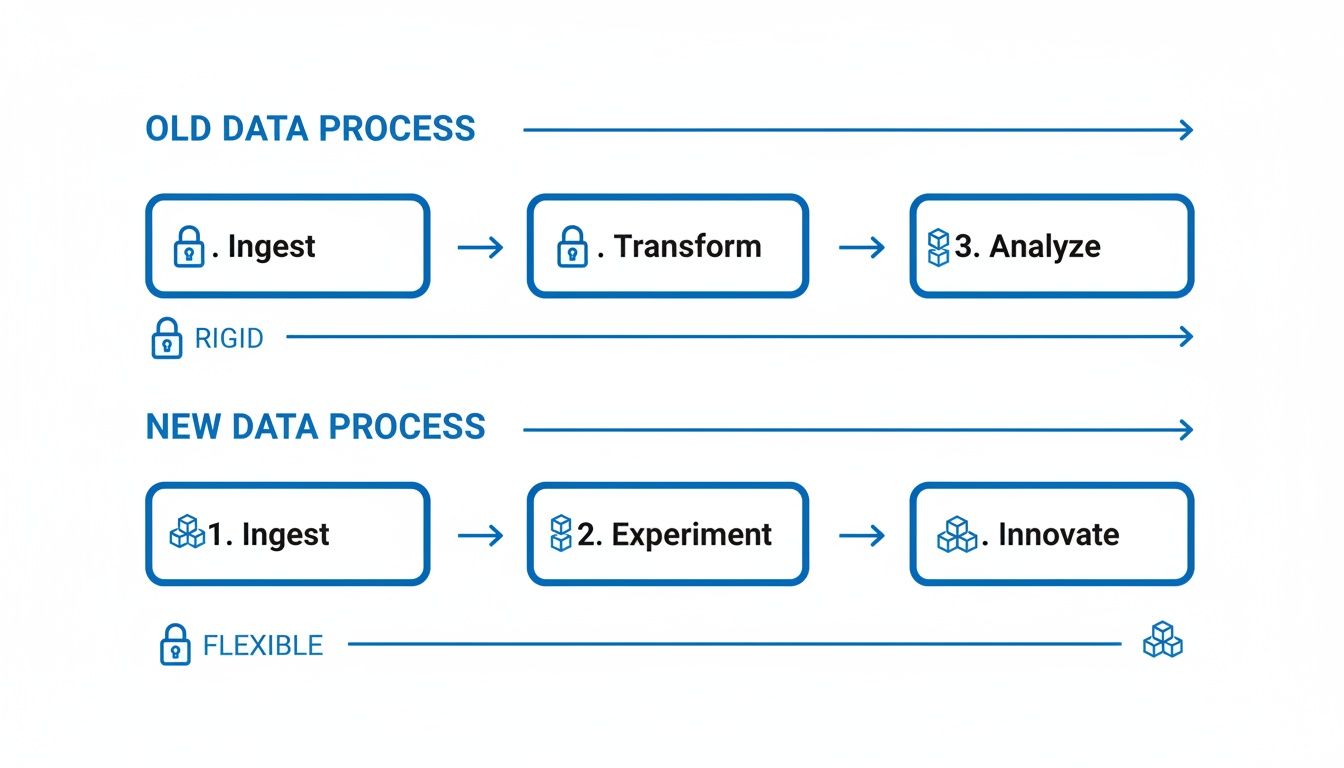 Diagram comparing old rigid data process (Ingest, Transform, Analyze) with new flexible data process (Ingest, Experiment, Innovate).