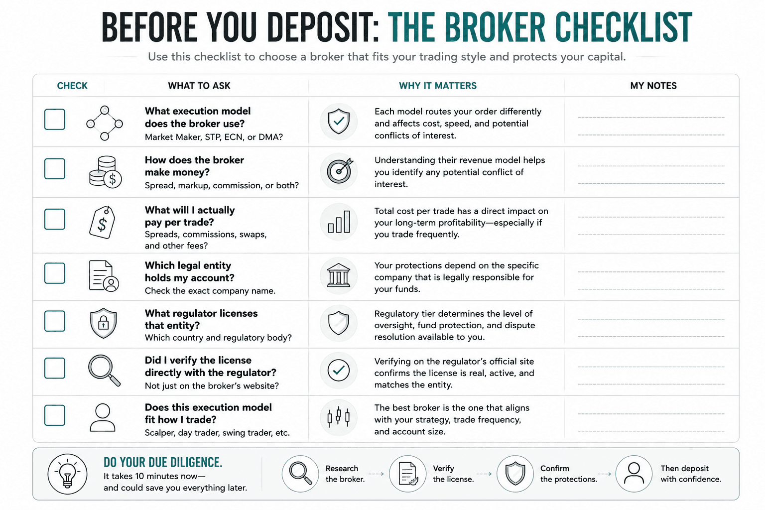 Broker selection checklist covering execution model, revenue structure, trading costs, legal entity, regulator, direct license verification, and fit with the trader's strategy and account size. The checklist guides traders through due diligence before depositing funds.