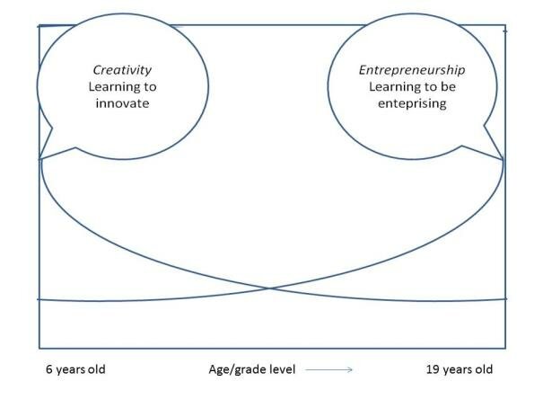 Schemat pokazuje relację między wiekiem a rozwijaniem kreatywności i przedsiębiorczości. Kreatywność (nauka innowacji) dominuje w młodszych latach, a przedsiębiorczość (nauka inicjatywy) w starszych.