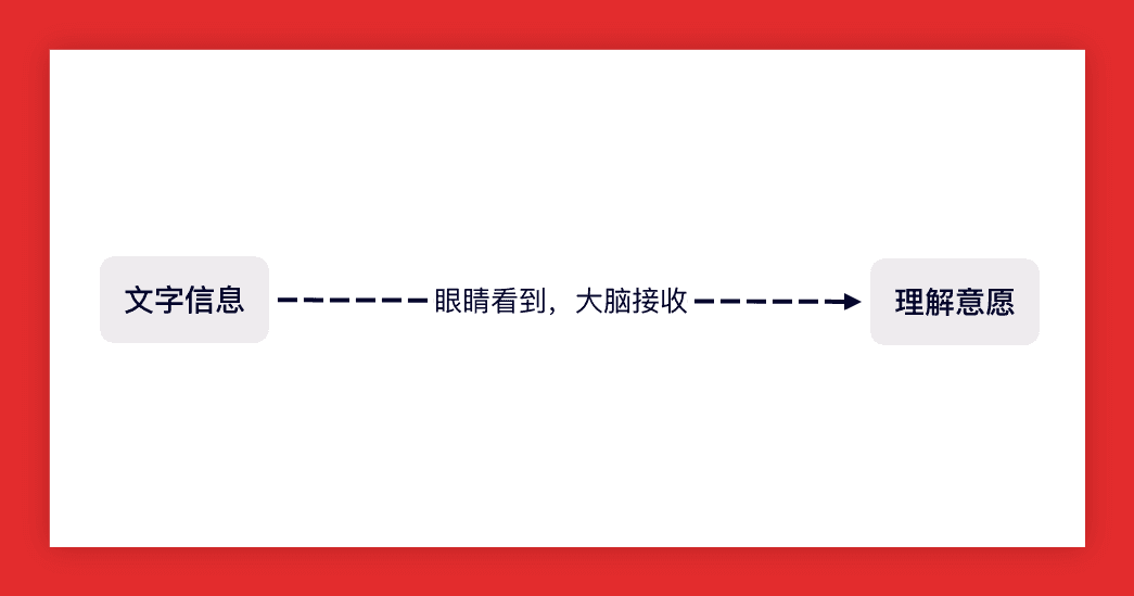 文字信息与理解之间的关系