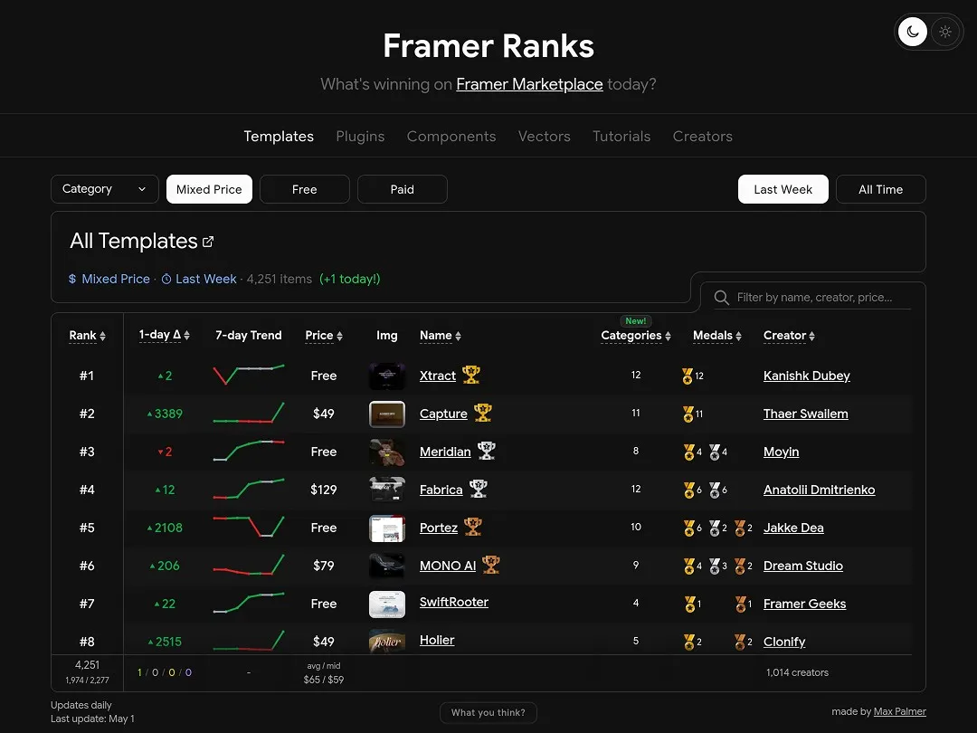 "Framer Ranks leaderboard showing top templates by rank and trend."