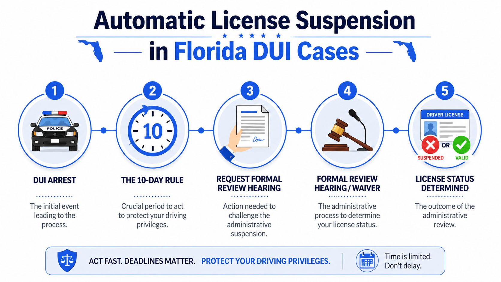 A flowchart showing the five steps of the automatic license suspension process for a DUI in Florida.