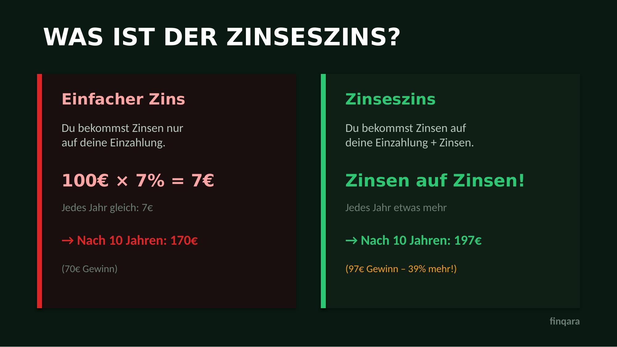 was ist der zinsenzins