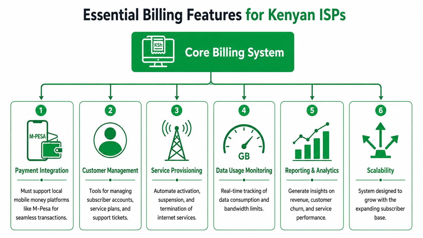 A diagram outlining six essential billing system features for internet service providers operating within the Kenyan market.