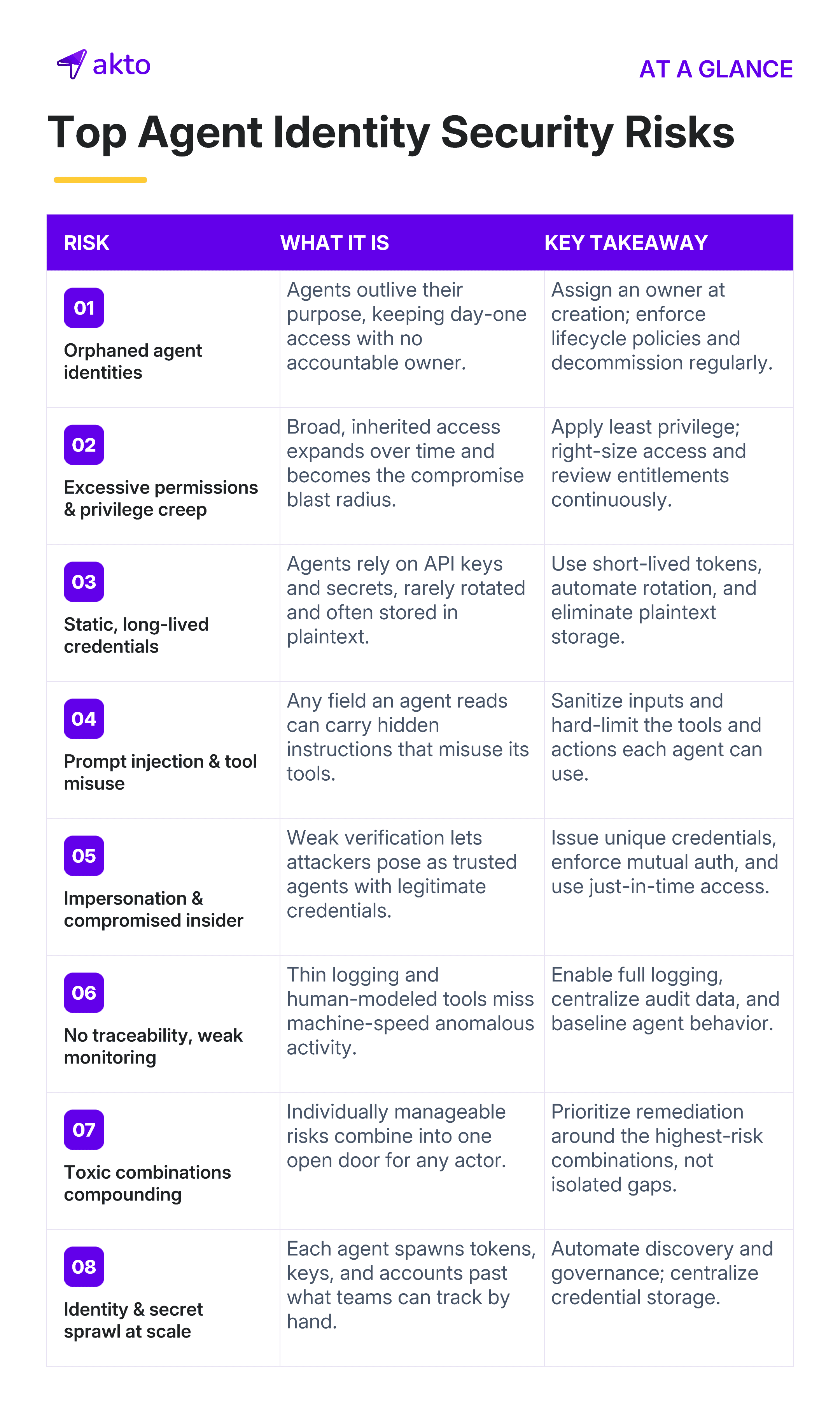 Top Agent Identity security risks chart