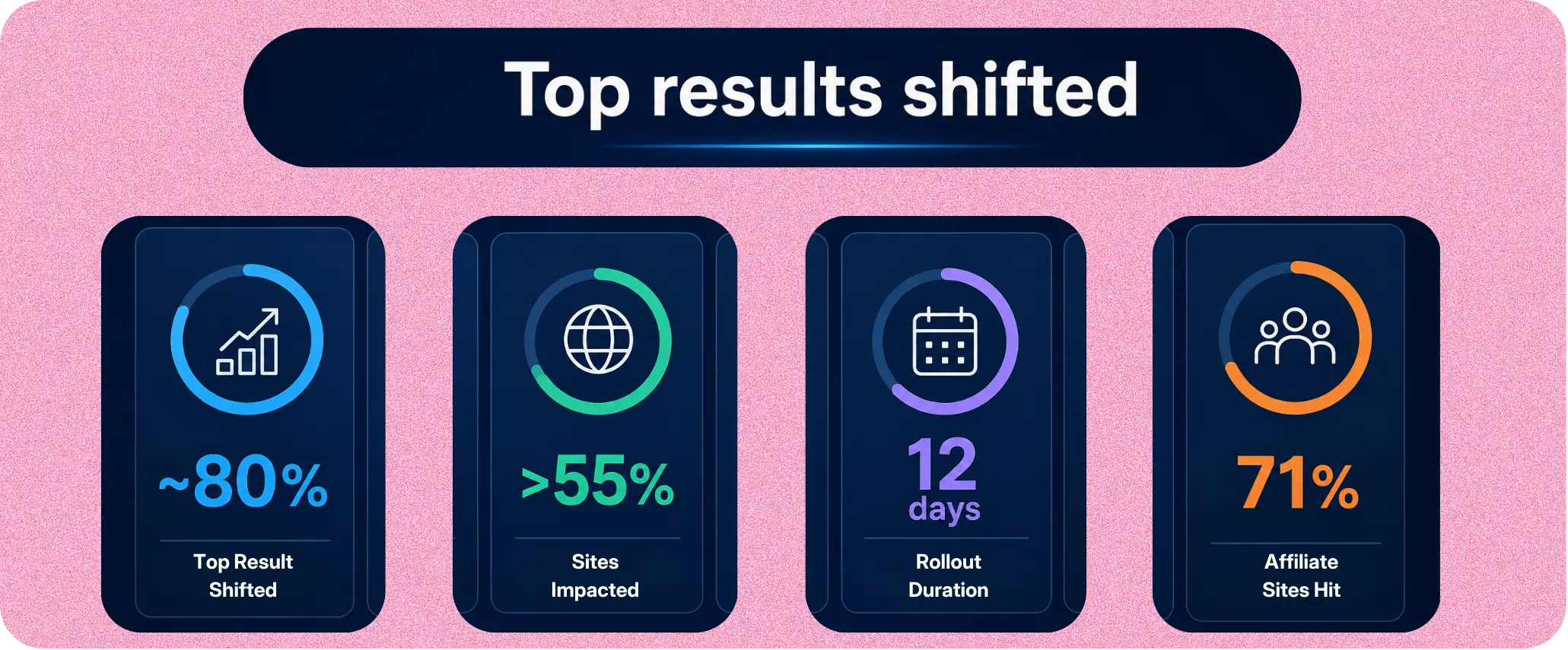 Graphic showing major search ranking shifts and rollout impact statistics