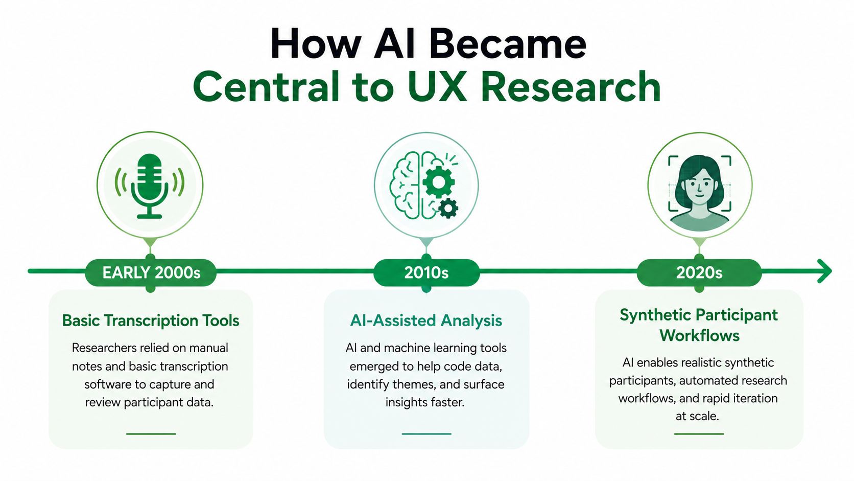 A timeline chart illustrating the evolution of AI integration in UX research from the early 2000s to 2020s.