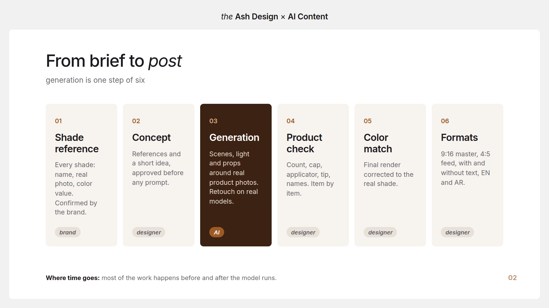 From brief to post: six steps of our AI content process, where generation is only step three between the shade reference, concept, product check, color match and formats