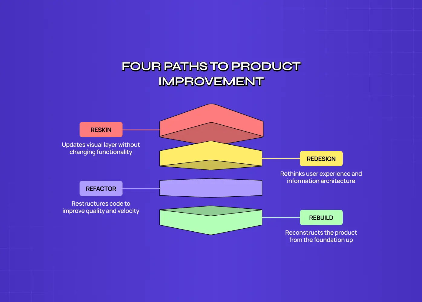 Diagram titled “Four Paths to Product Improvement” showing four approaches: reskin, redesign, refactor, and rebuild, each addressing a different type of product improvement. 