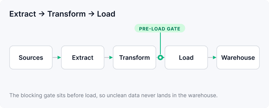 ETL data-quality gate: a horizontal pipeline runs Sources, Extract, Transform, Load, Warehouse, with a single blocking pre-load gate placed between Transform and Load. Because the gate sits before load, unclean data never lands in the warehouse.