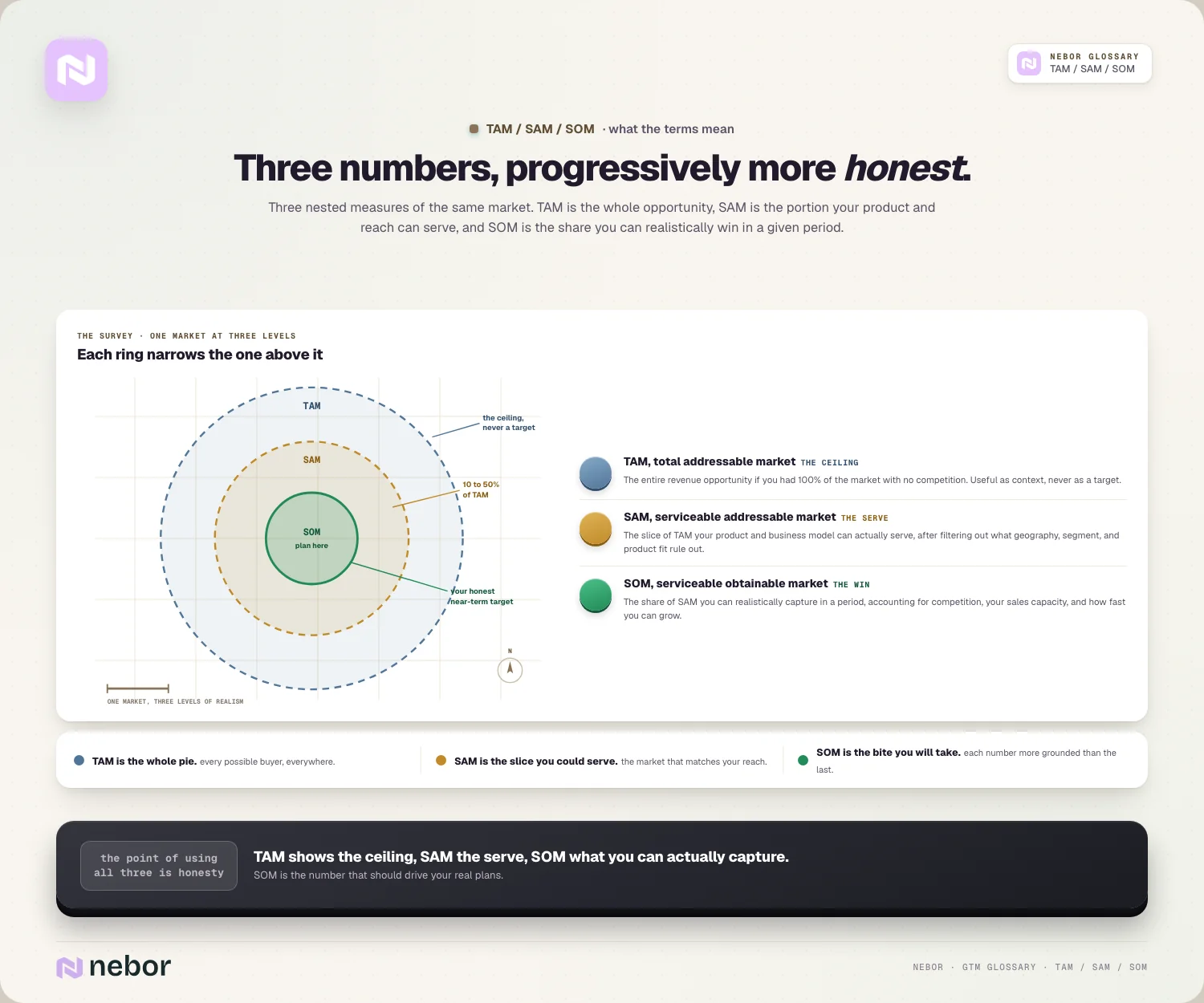 Three nested numbers: the concentric survey map with the ceiling, the serve, and the win