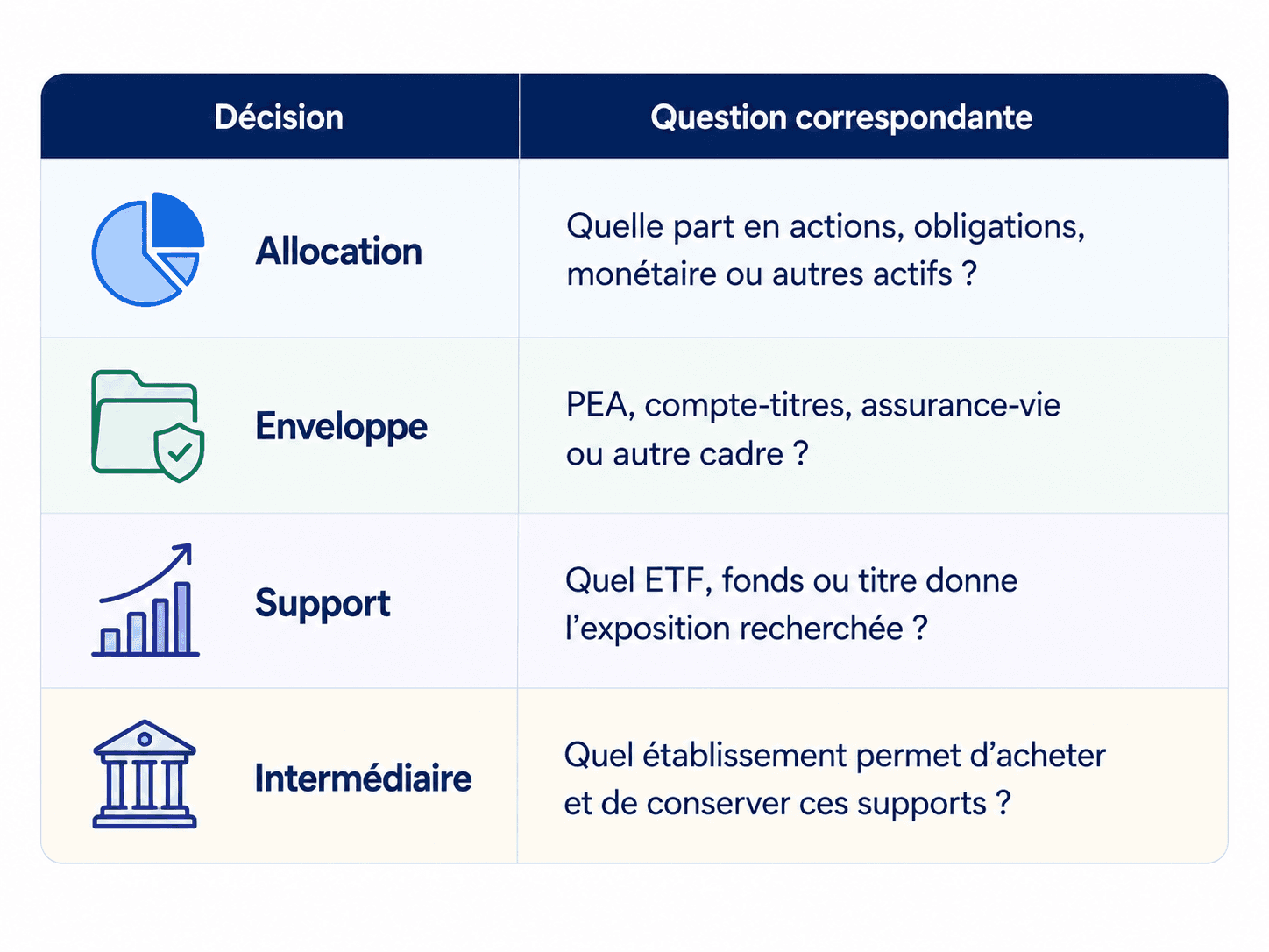 Table des décisions financières