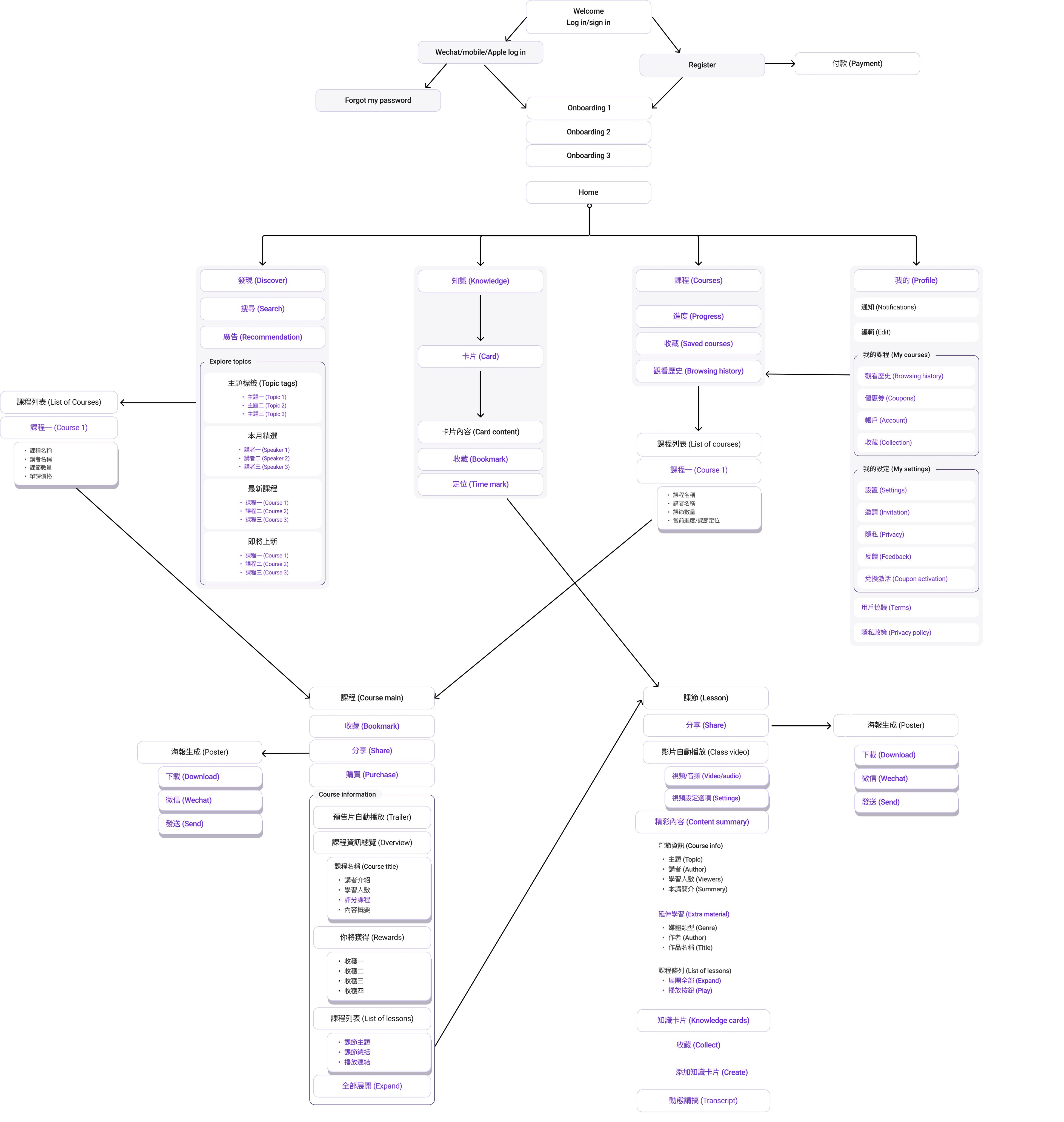 My first sketch of our information architecture