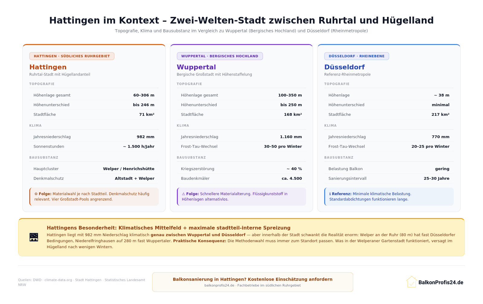 Infografik: Hattingen im Vergleich zu Wuppertal und Düsseldorf – Topografie, Klima und Bausubstanz. Hattingen mit 60–306 m Höhenlage, 982 mm Niederschlag und Hauptcluster Welper/Henrichshütte, klimatisch zwischen Bergischem Hochland und Rheinebene.