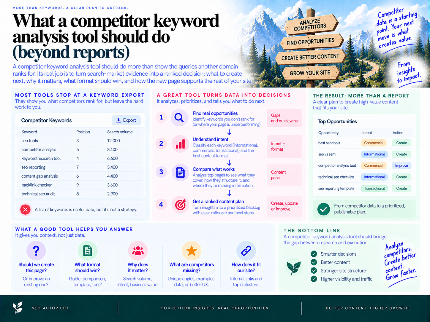 What a competitor keyword analysis tool should do (beyond reports)