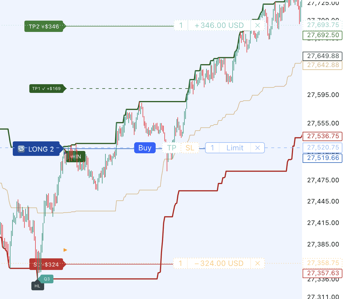 A buy order being dragged onto a TradingView chart, with take-profit and stop-loss levels attached as a bracket.