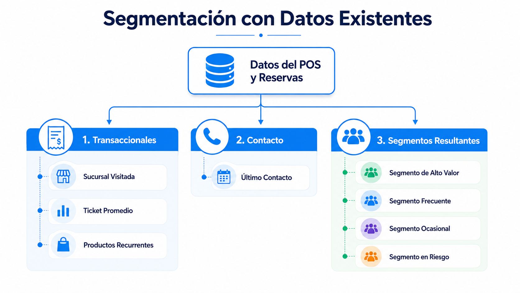 Diagrama de flujo mostrando la segmentación de clientes mediante datos de puntos de venta y reservas.