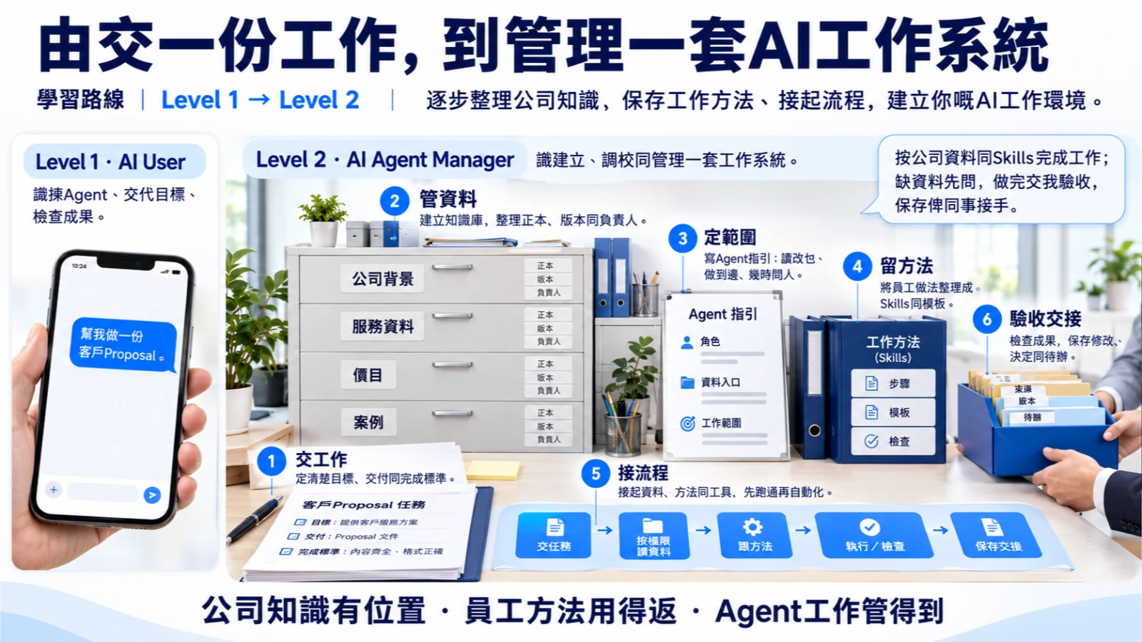 補充講義：交工作、管資料、定範圍、留方法、接流程、驗收交接。