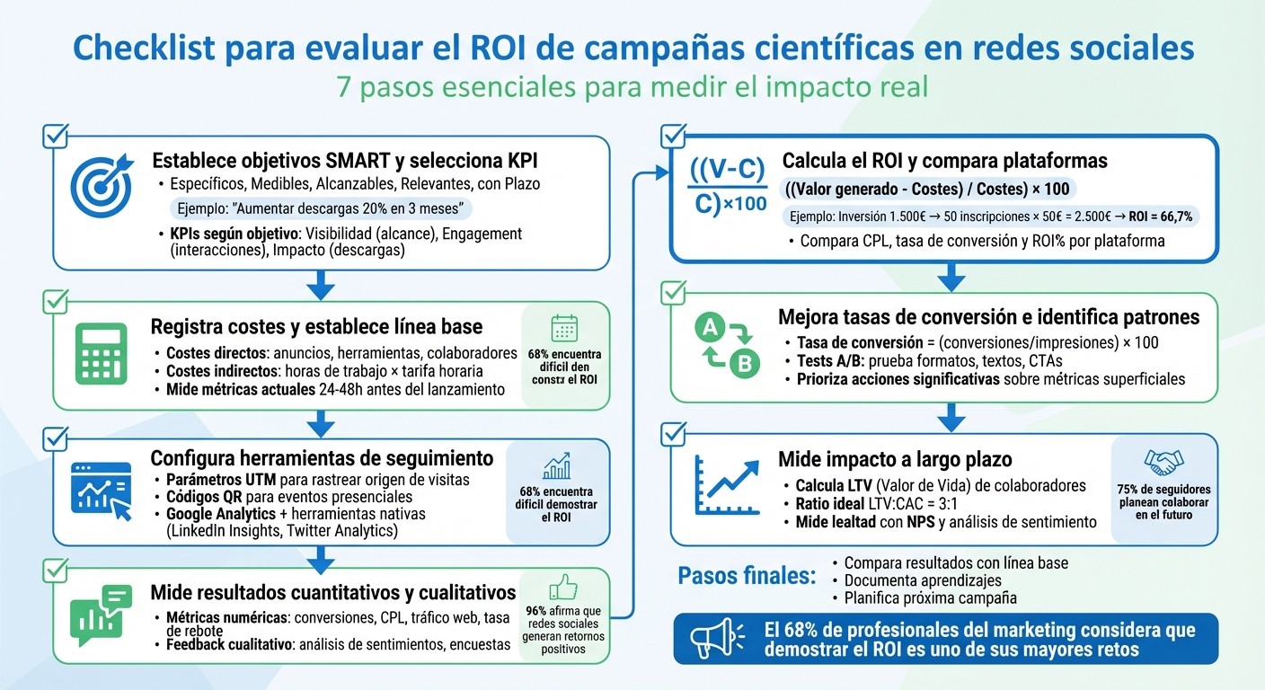 7 pasos para calcular el ROI de campañas científicas en redes sociales