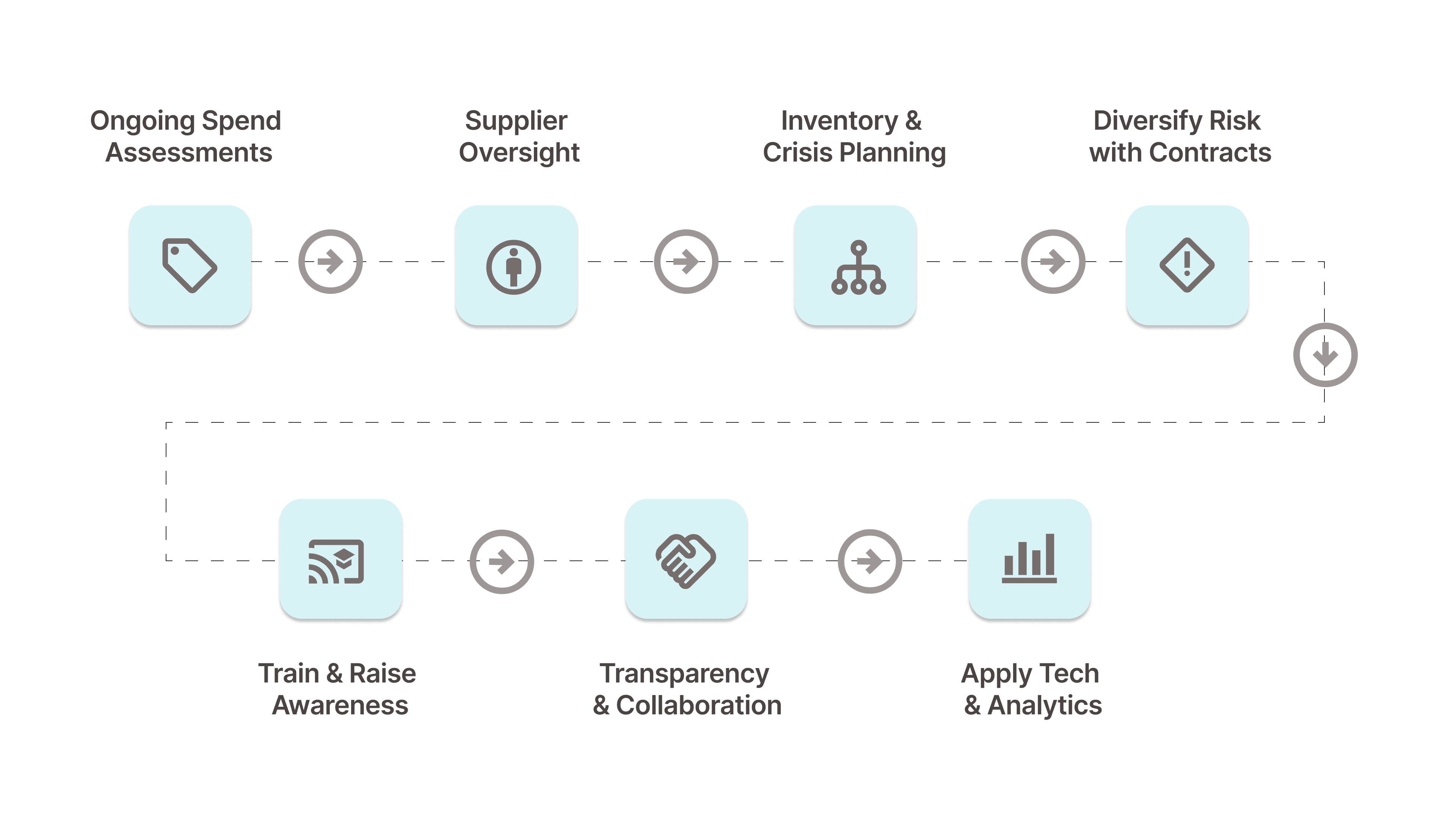 Strategies for Effective Procurement Risk Management