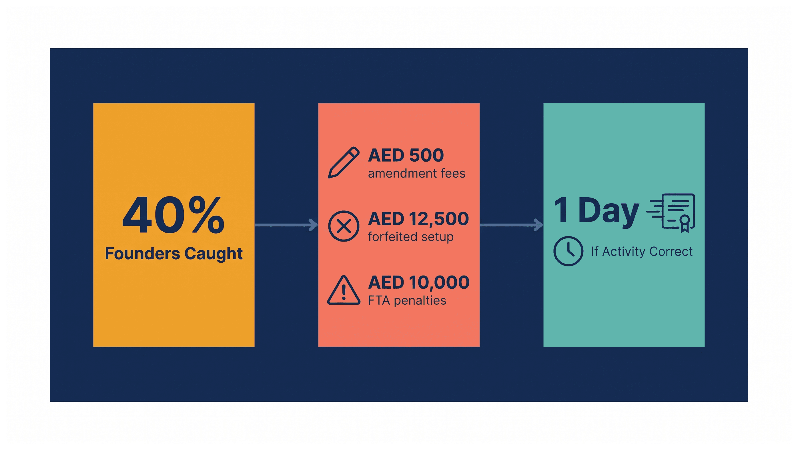 Infographic: Setting Up Without Checking Activity Restrictions: Setup and Requirements
