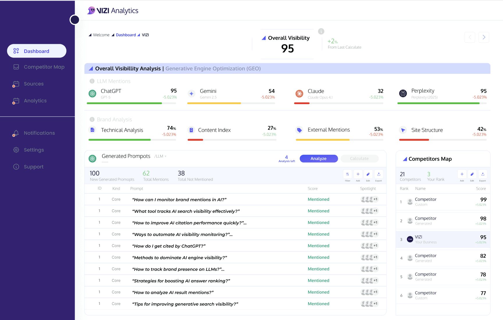 VIZI's Full GEO Dashboard Analysis Picture