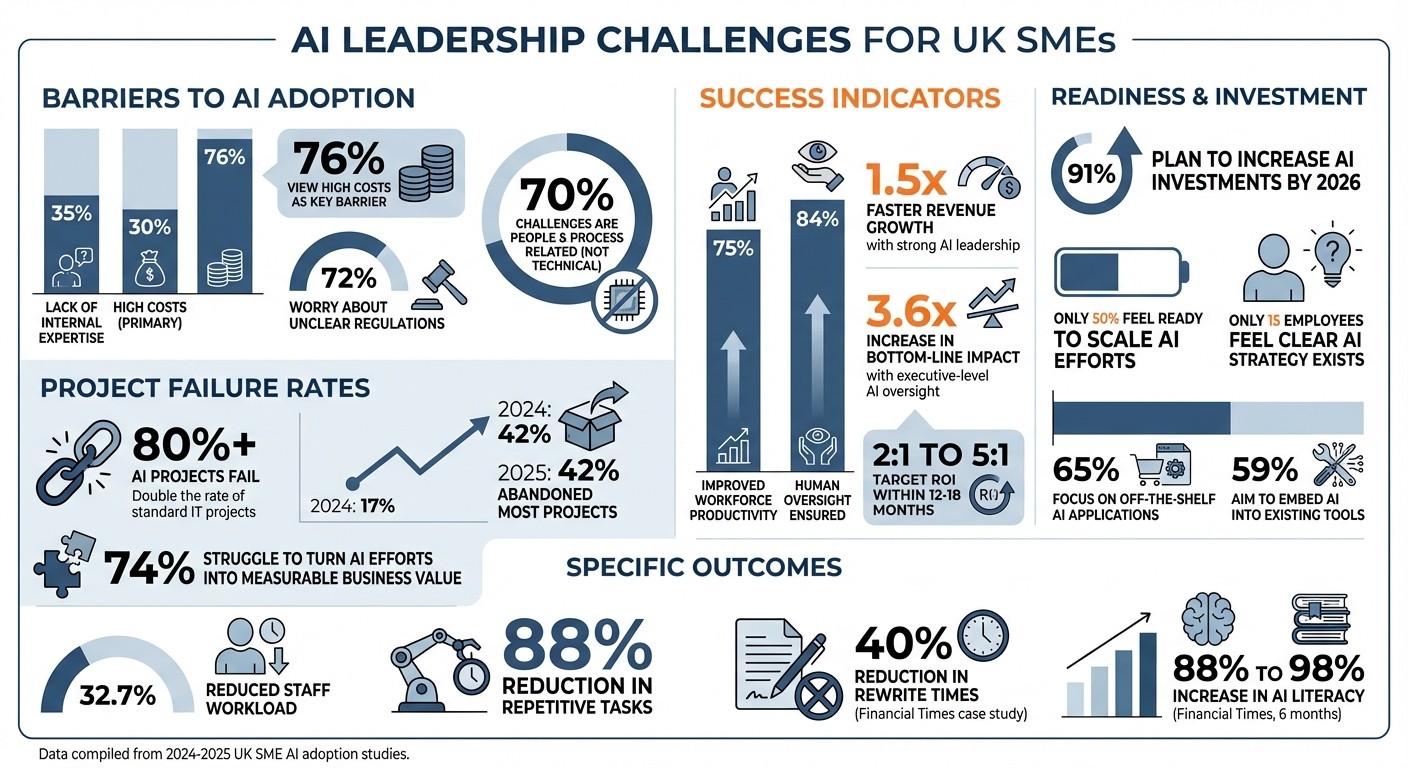 AI Adoption Challenges and Success Metrics for UK SMEs