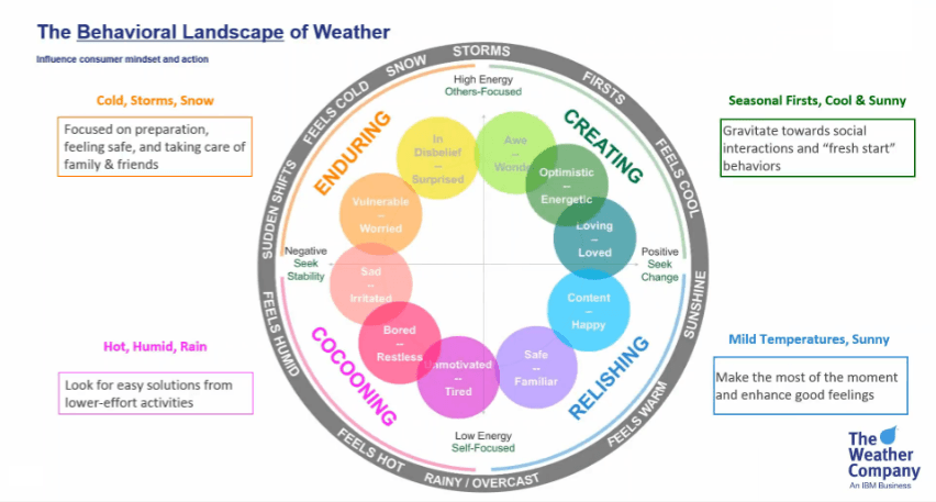 behavioral-landscape-of-weather
