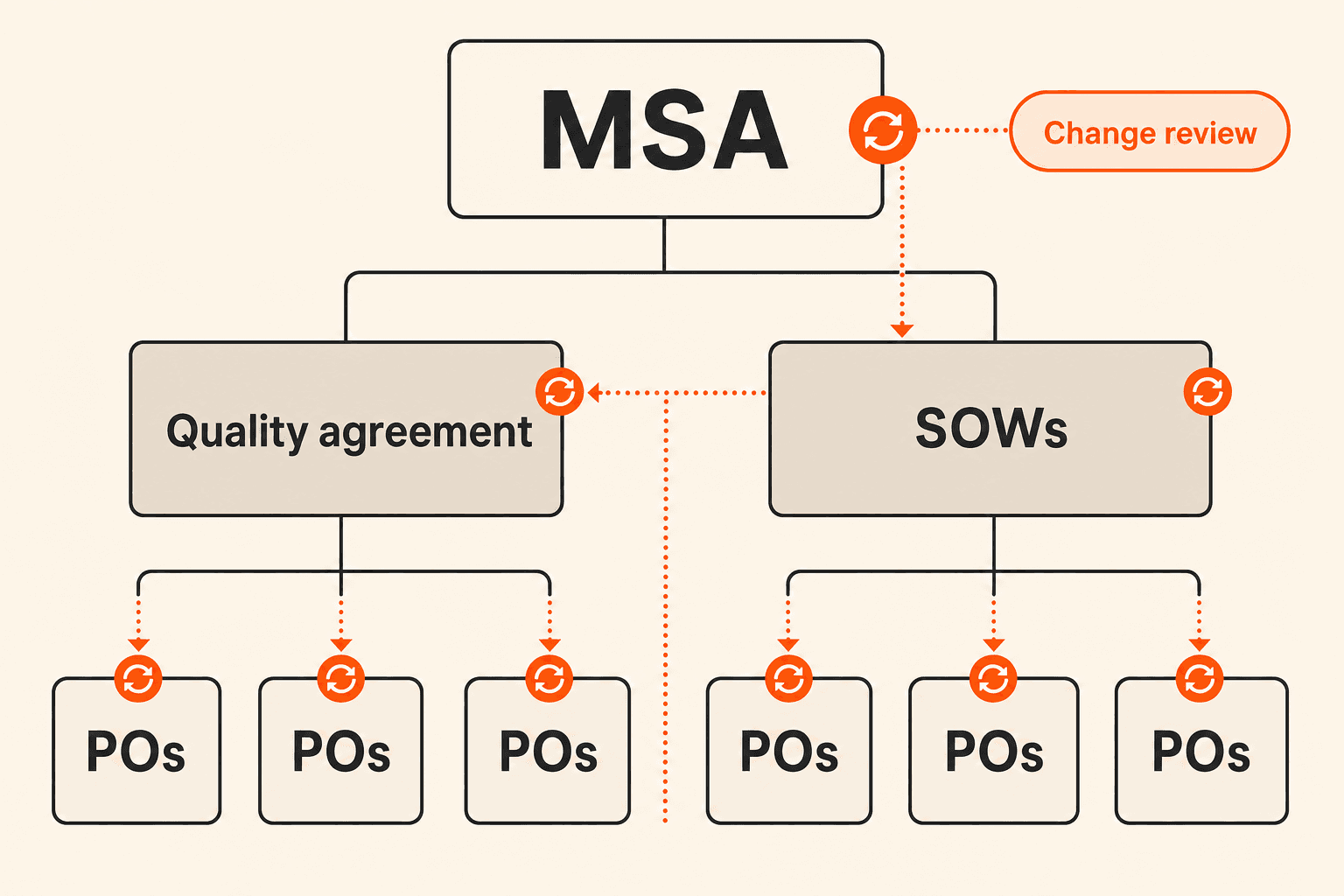 Hierarchy showing a master supply agreement connected to quality agreements, statements of work, and purchase orders
