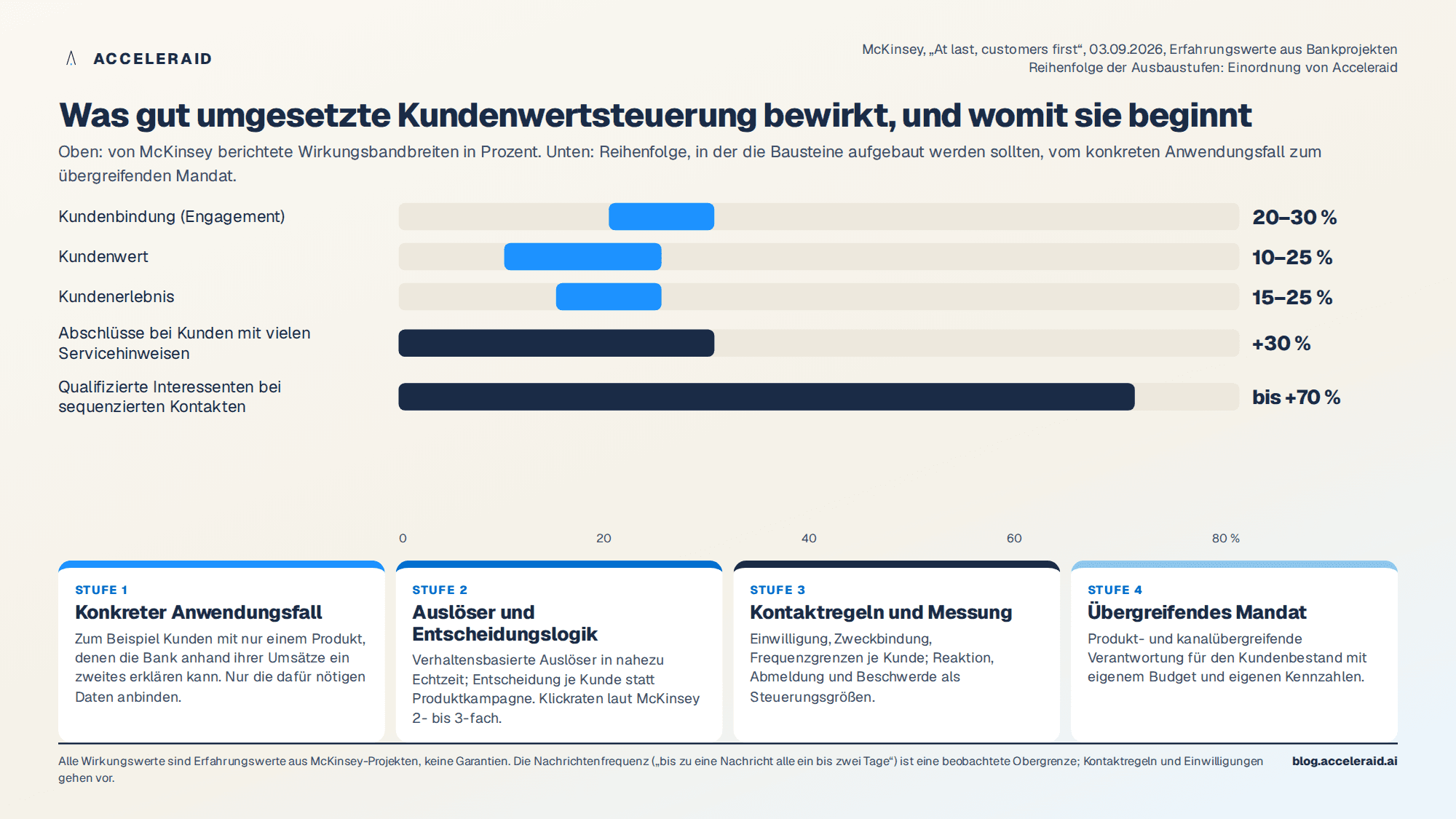 Vom Einzelprodukt zur Beziehung: Wirkungsbandbreiten gut umgesetzter Kundenwertsteuerung nach McKinsey und Reihenfolge der Ausbaustufen