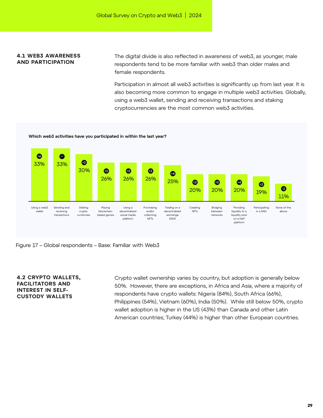 Global Survey on Crypto and Web3, page 28