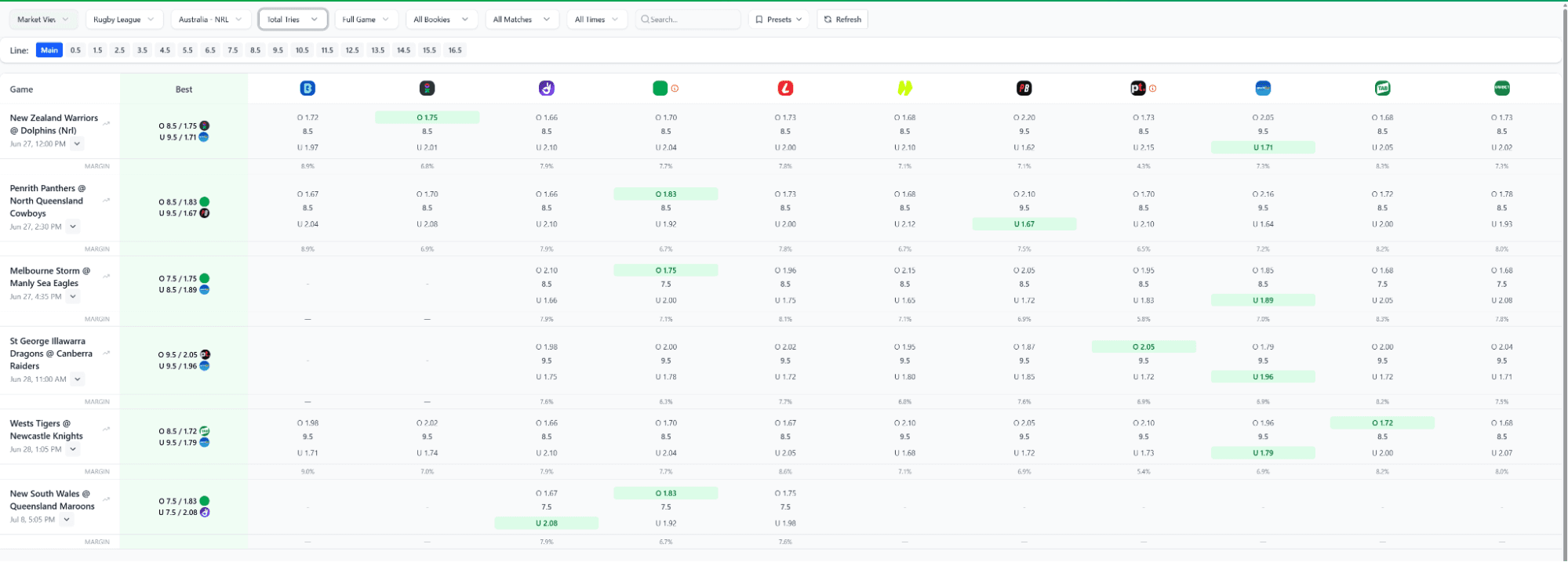 Betsniper's Odds Screen filtered to totals markets showing NRL Total Tries lines with prices across multiple bookmakers, best prices highlighted in green.