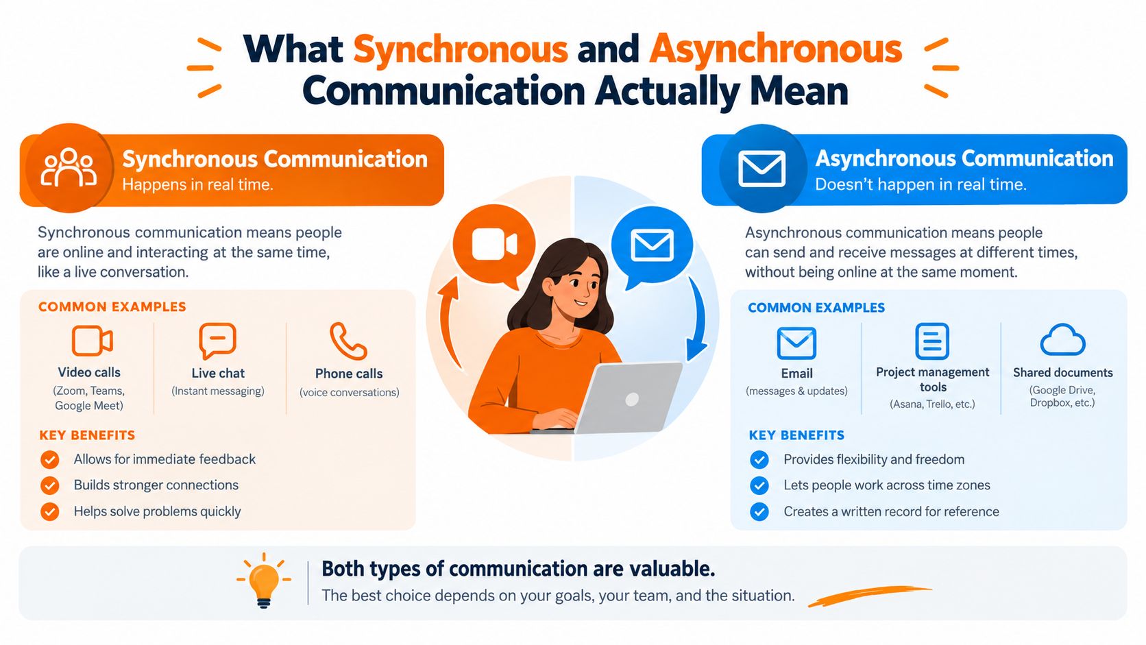 An infographic illustrating the definitions, common examples, and key benefits of synchronous versus asynchronous communication styles.